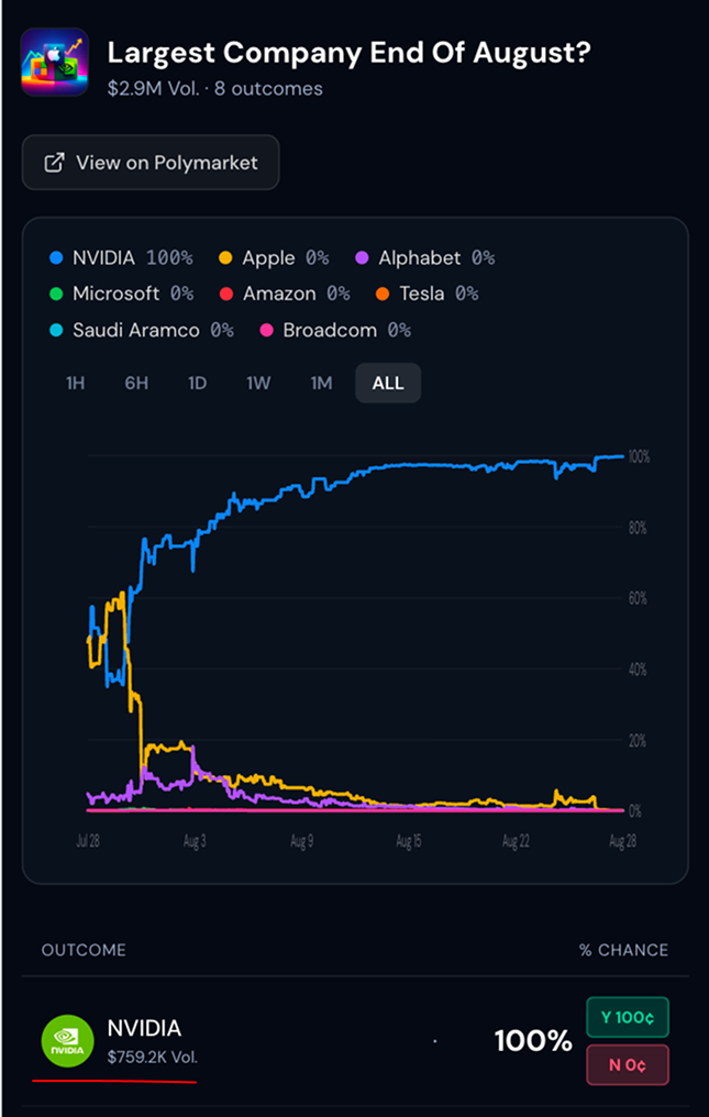 An outcome row with its Yes and No prices side by side